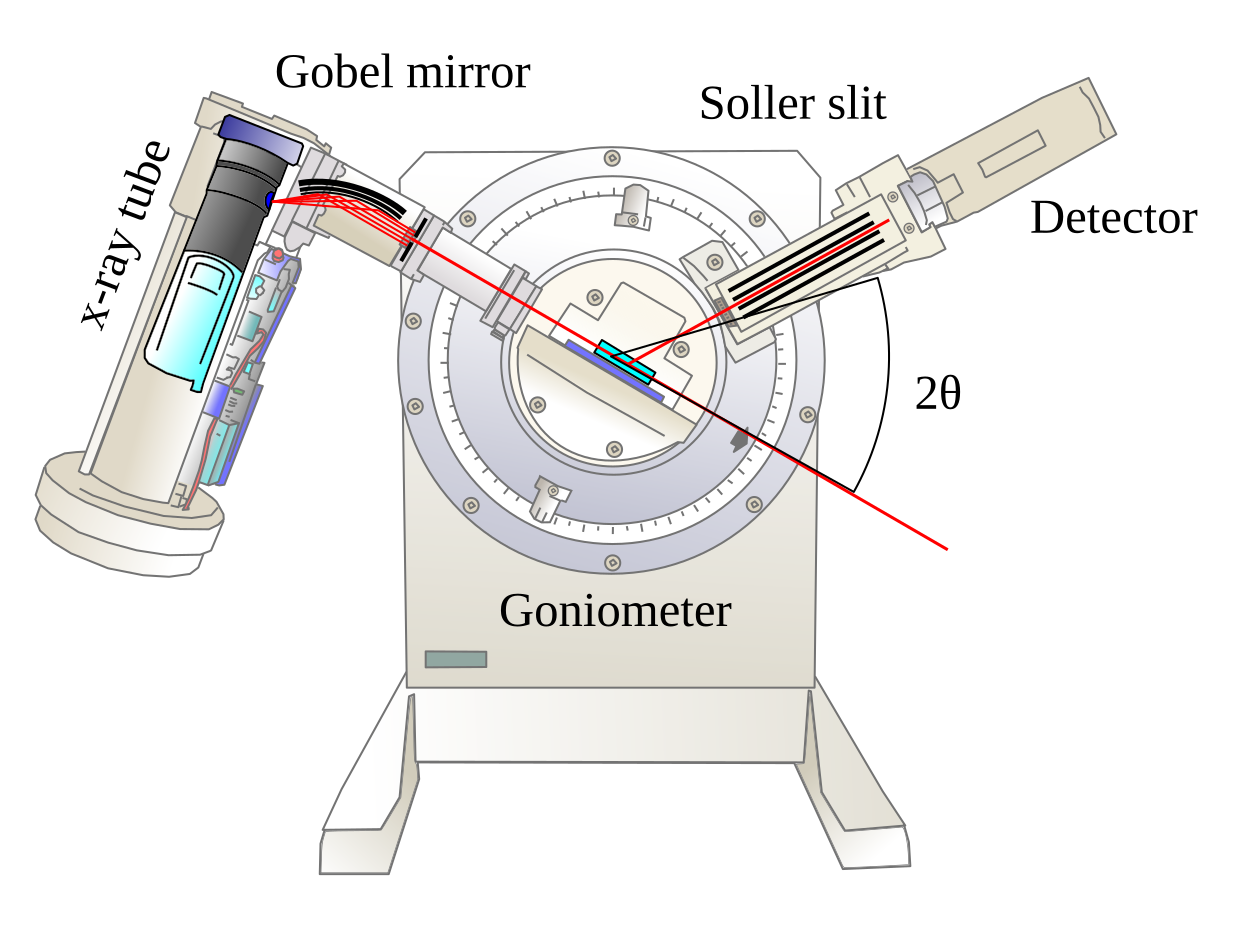 A schematic illustration of a diffractometer